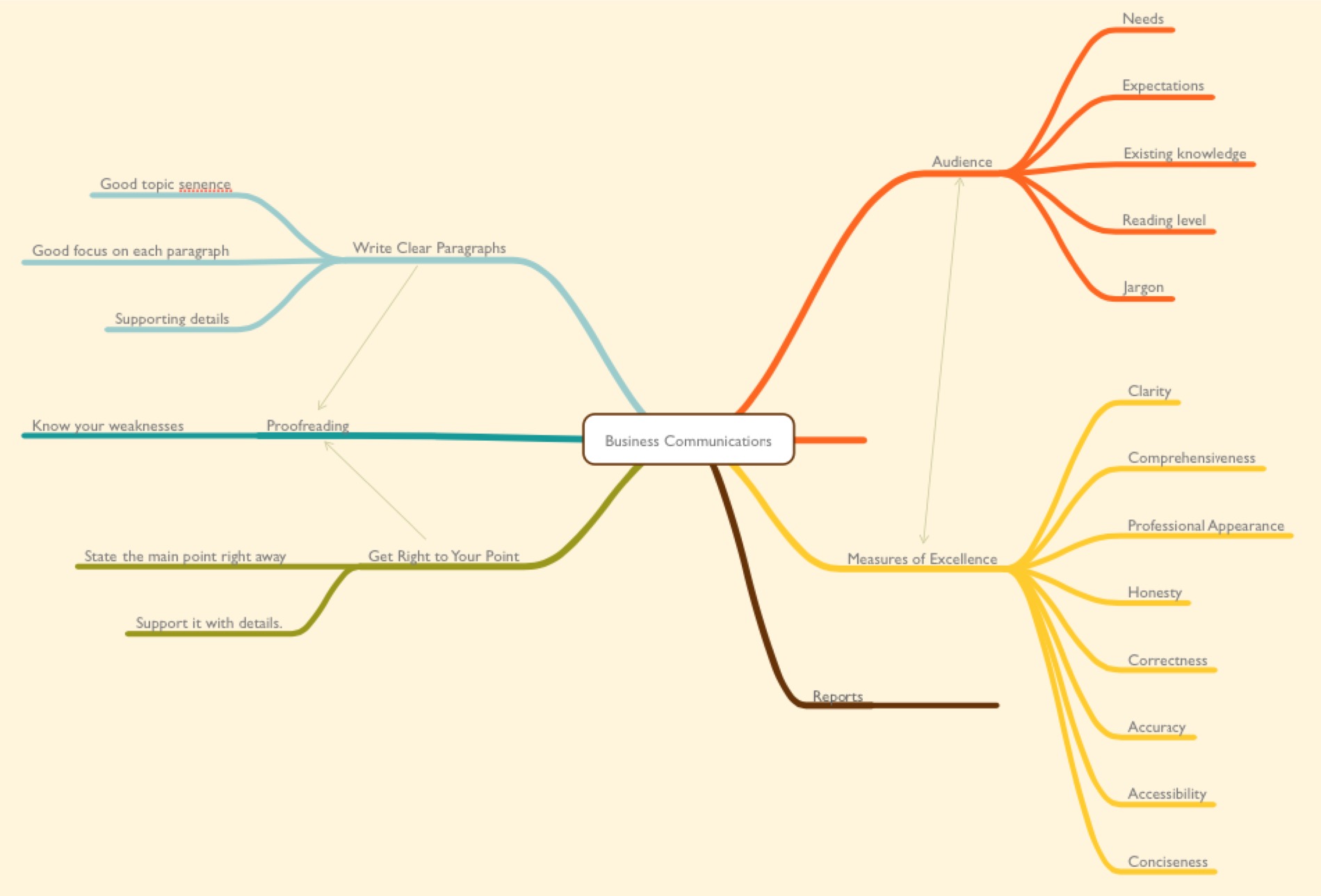 Mapping Out Your Knowledge